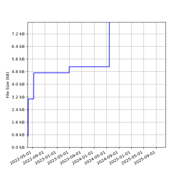 Graph of Total File Size against time