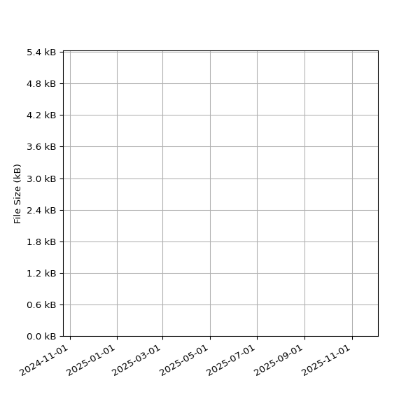 Graph of Total File Size against time
