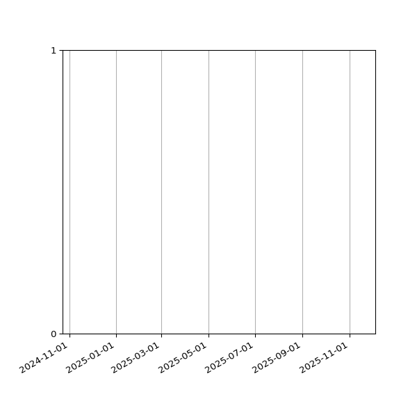 Graph of Files failing schema validation against time