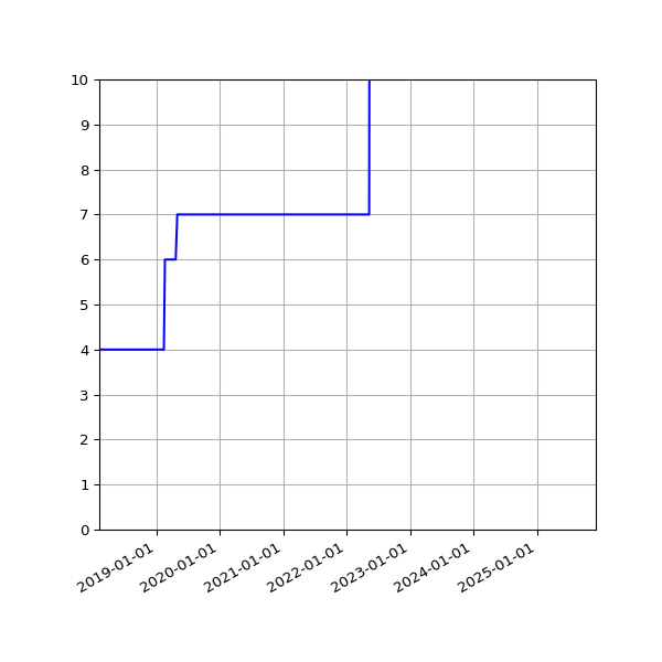 Graph of Activities against time
