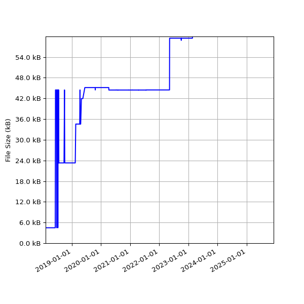 Graph of Total File Size against time