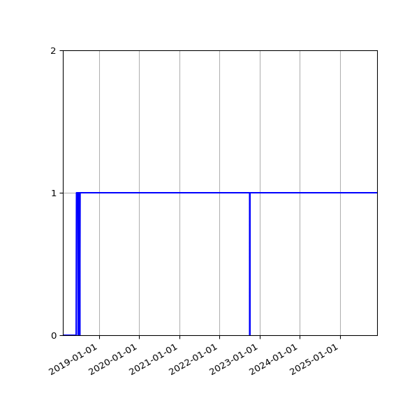 Graph of Organisation Files against time