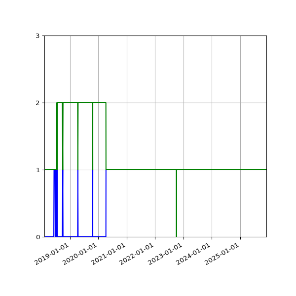 Graph of Files per version against time