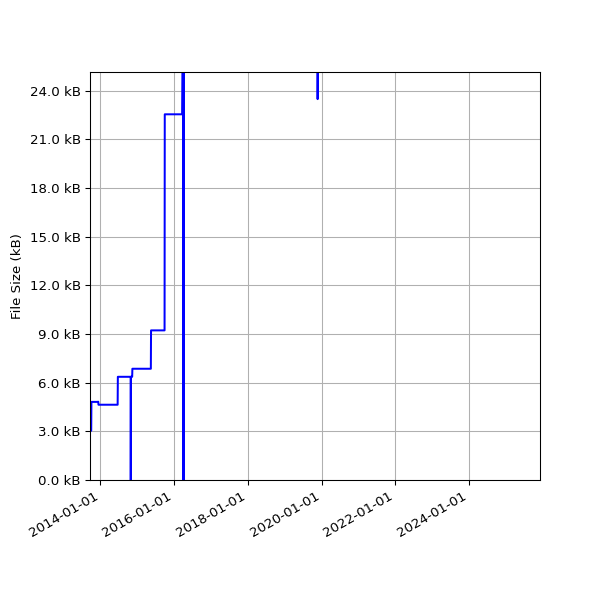 Graph of Total File Size against time