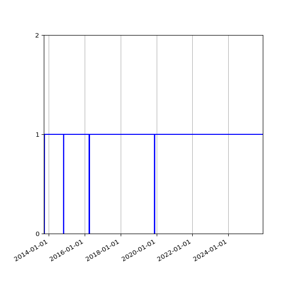 Graph of Organisation Files against time