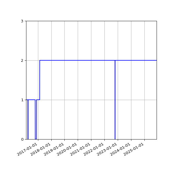 Graph of Activities against time