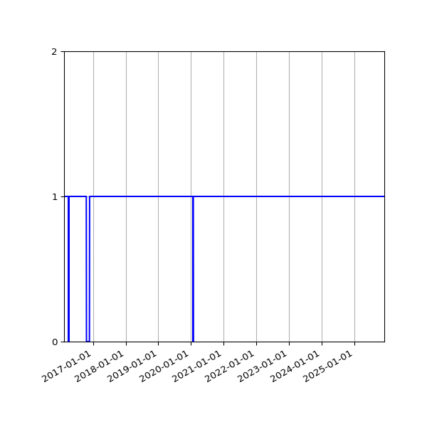 Graph of Activity Files against time