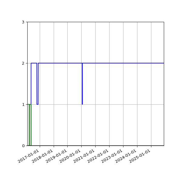 Graph of Files per version against time