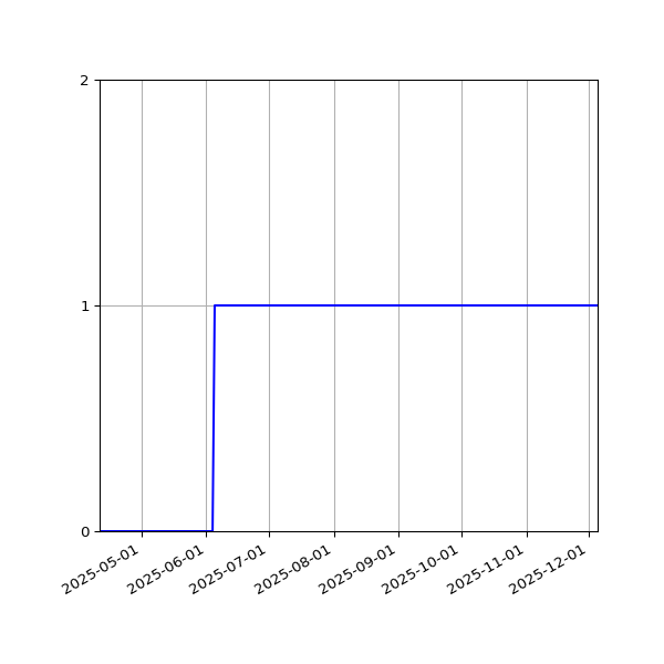 Graph of Activities against time