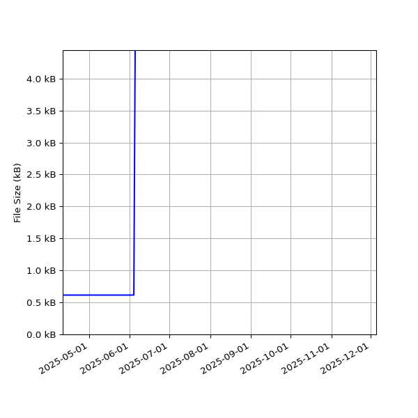 Graph of Total File Size against time