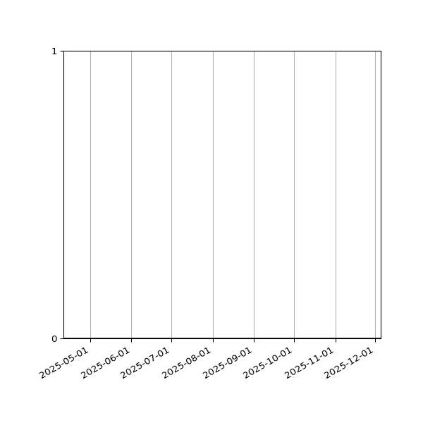 Graph of Files where XML is not well-formed against time
