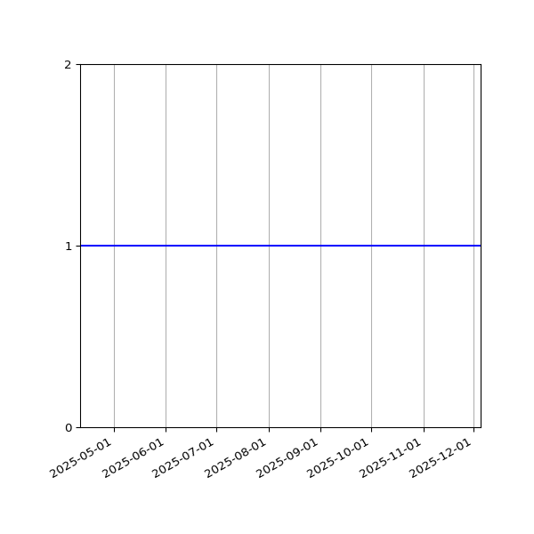 Graph of Organisation Files against time