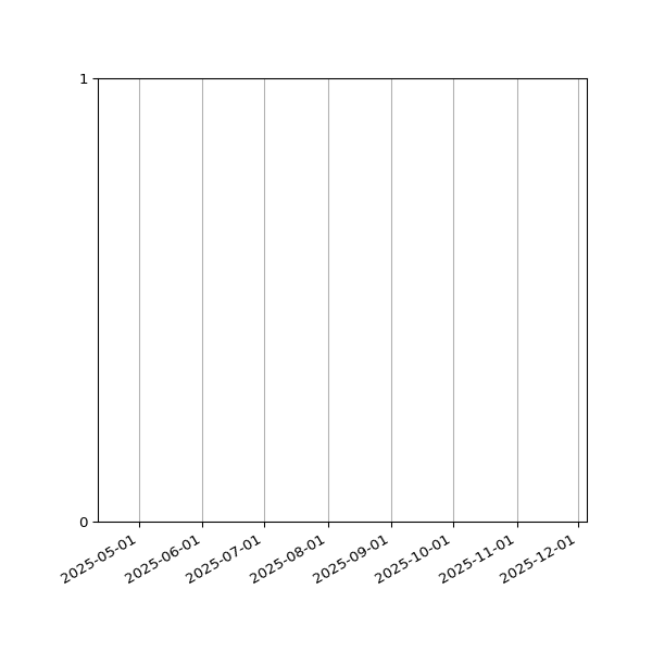 Graph of Files failing schema validation against time