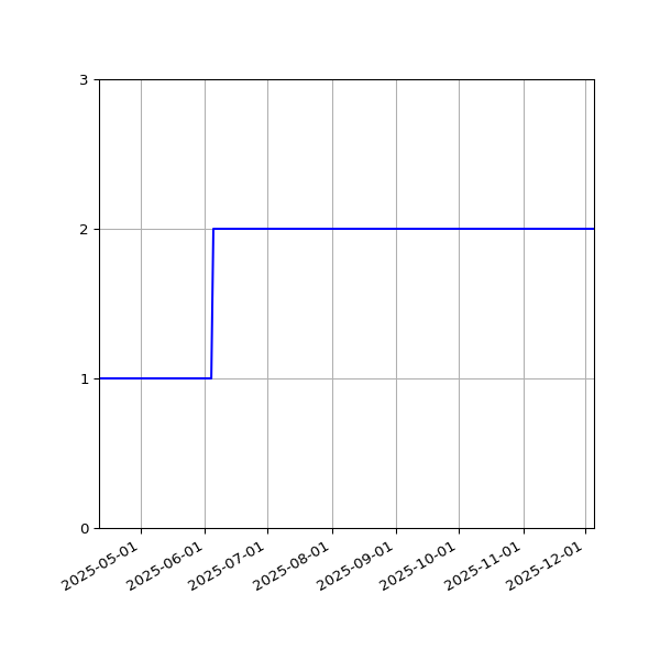 Graph of Files per version against time