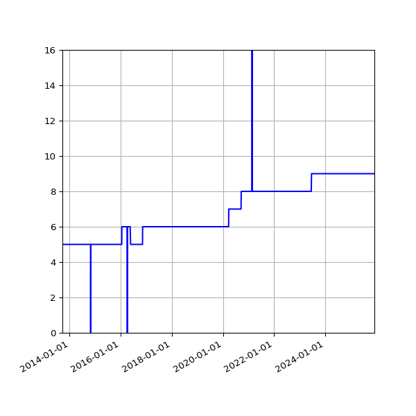 Graph of Activities against time