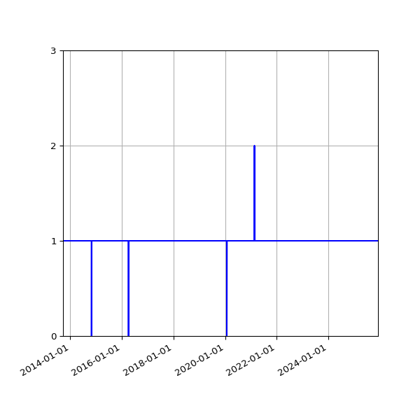 Graph of Activity Files against time