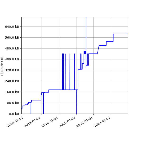 Graph of Total File Size against time