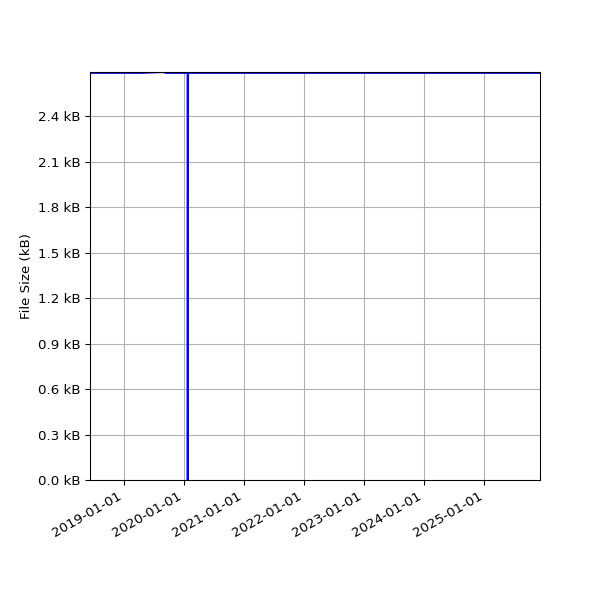 Graph of Total File Size against time