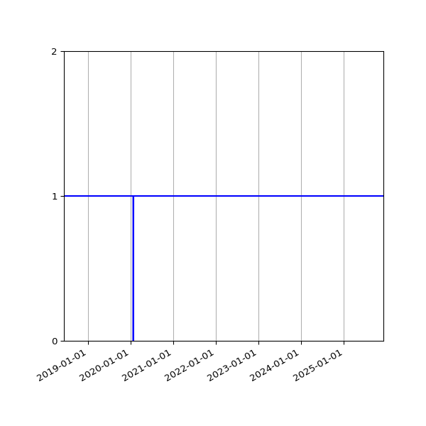 Graph of Files per version against time