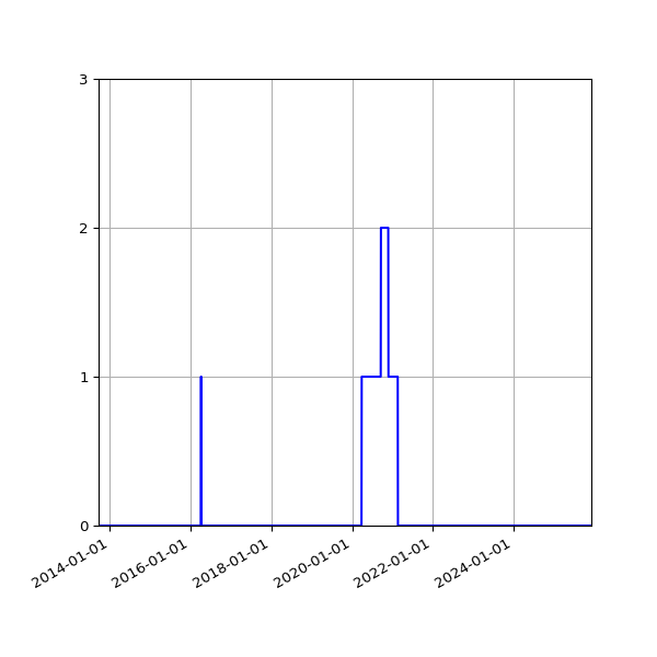 Graph of Files where XML is not well-formed against time