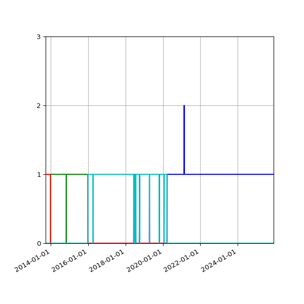 Graph of Files per version against time