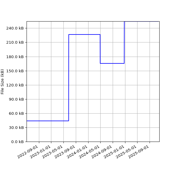 Graph of Total File Size against time