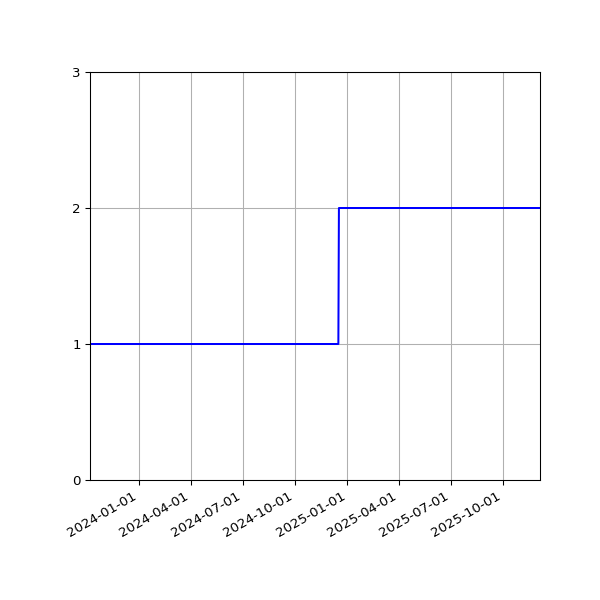 Graph of Activities against time