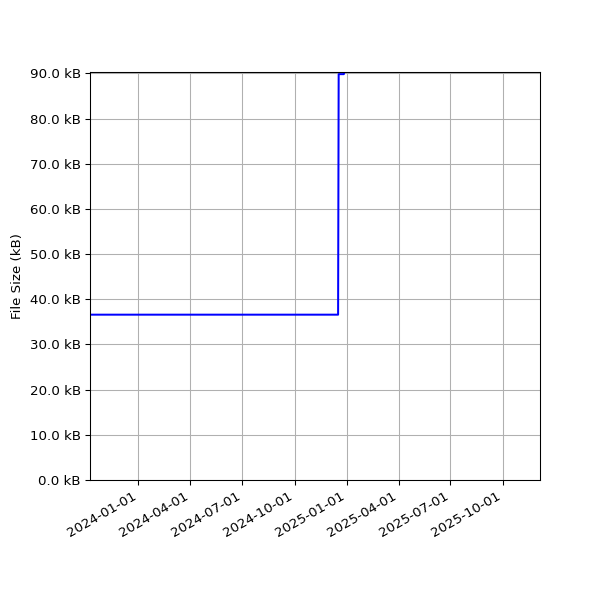 Graph of Total File Size against time