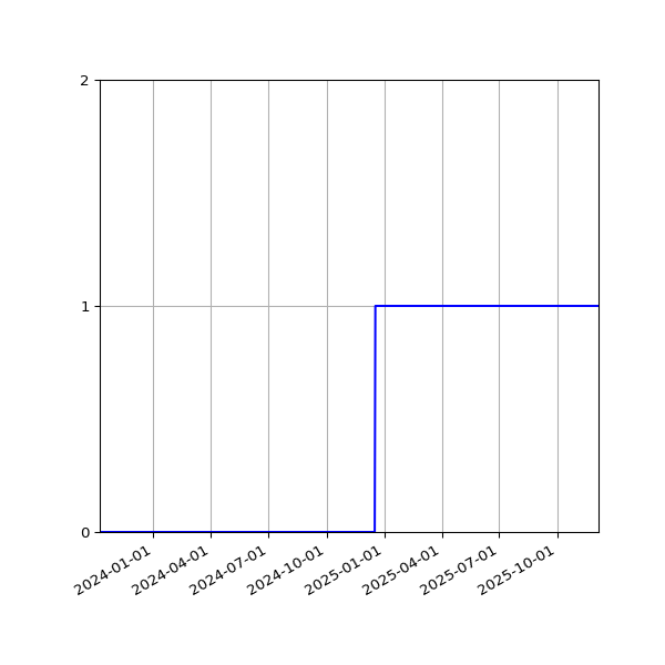 Graph of Files failing schema validation against time