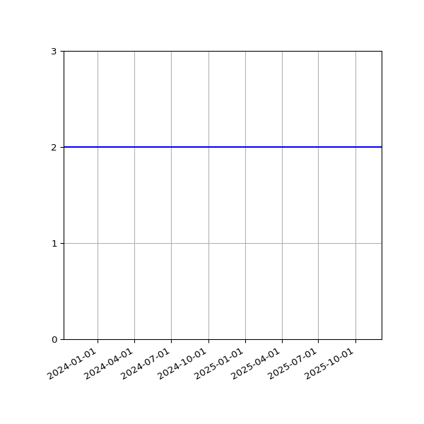 Graph of Files per version against time