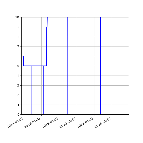 Graph of Activities against time