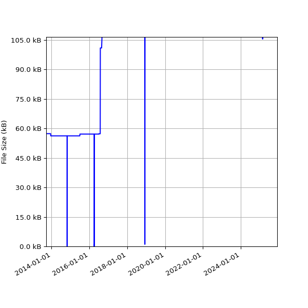 Graph of Total File Size against time