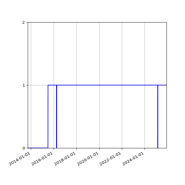 Graph of Organisation Files against time
