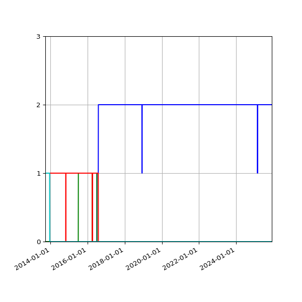 Graph of Files per version against time