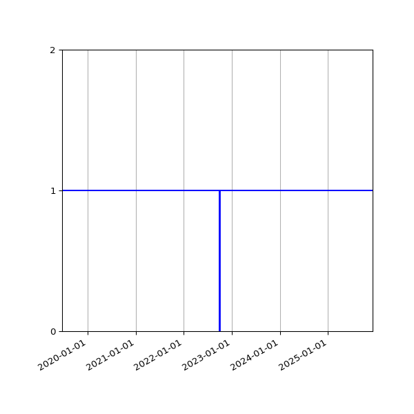 Graph of Activities against time