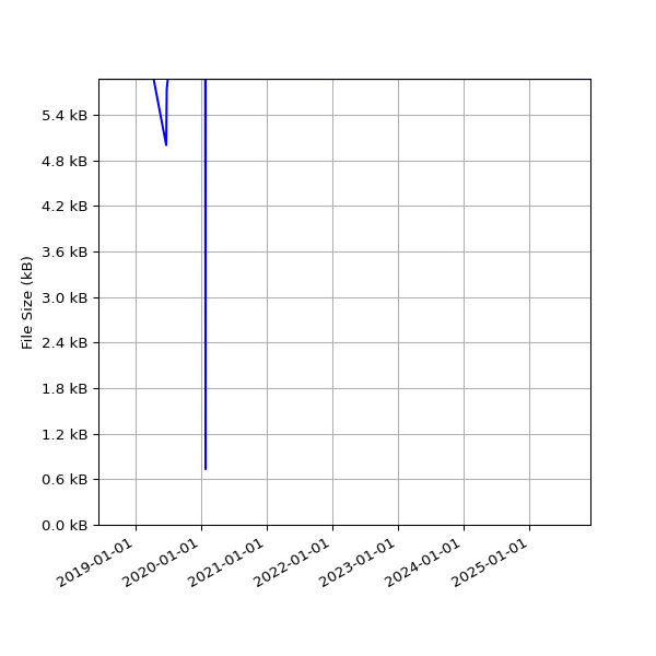 Graph of Total File Size against time