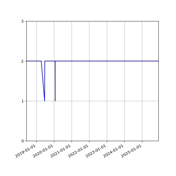 Graph of Files per version against time