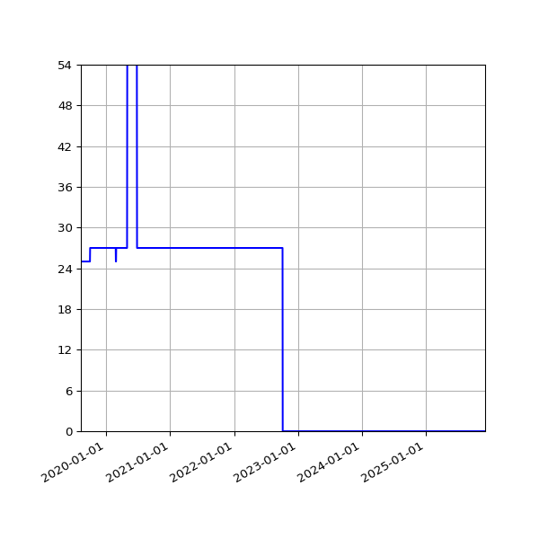 Graph of Activities against time