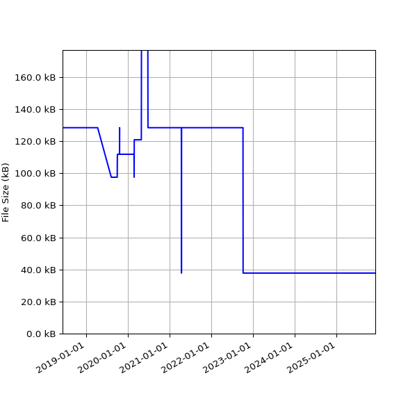 Graph of Total File Size against time