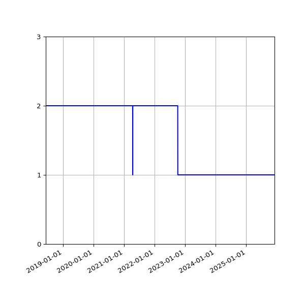 Graph of Files per version against time