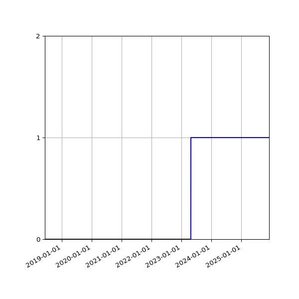 Graph of Activity Files against time
