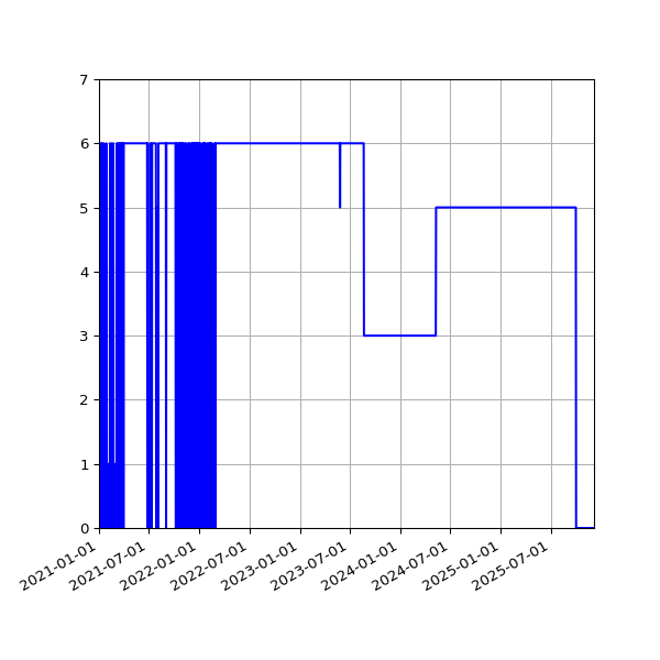 Graph of Files where XML is not well-formed against time