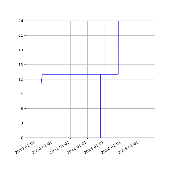 Graph of Activities against time