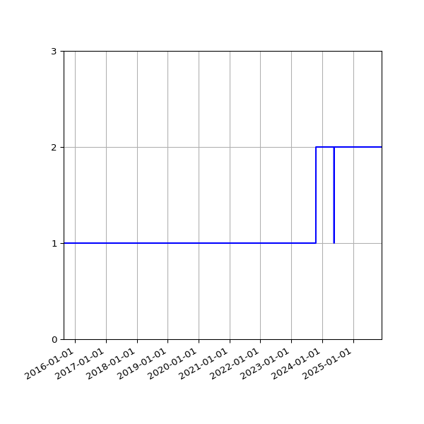Graph of Activity Files against time