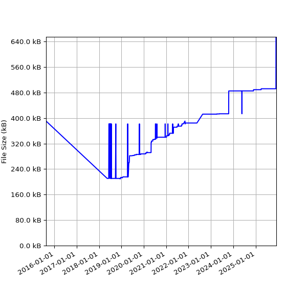 Graph of Total File Size against time
