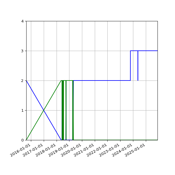 Graph of Files per version against time