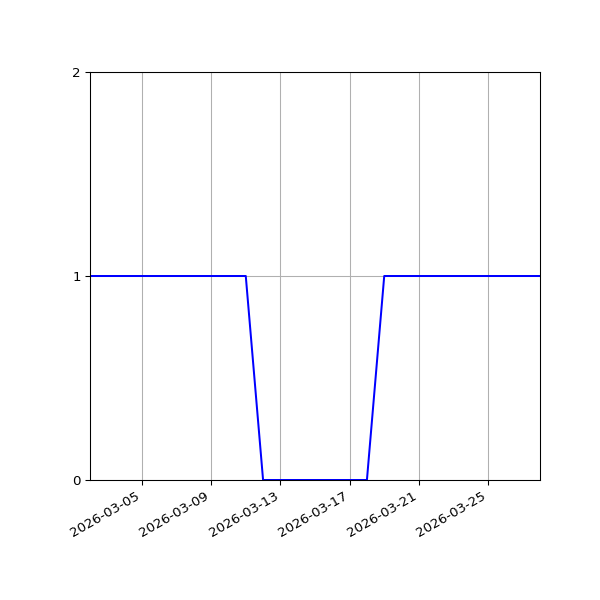 Graph of Activities against time
