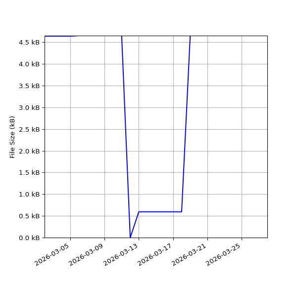 Graph of Total File Size against time