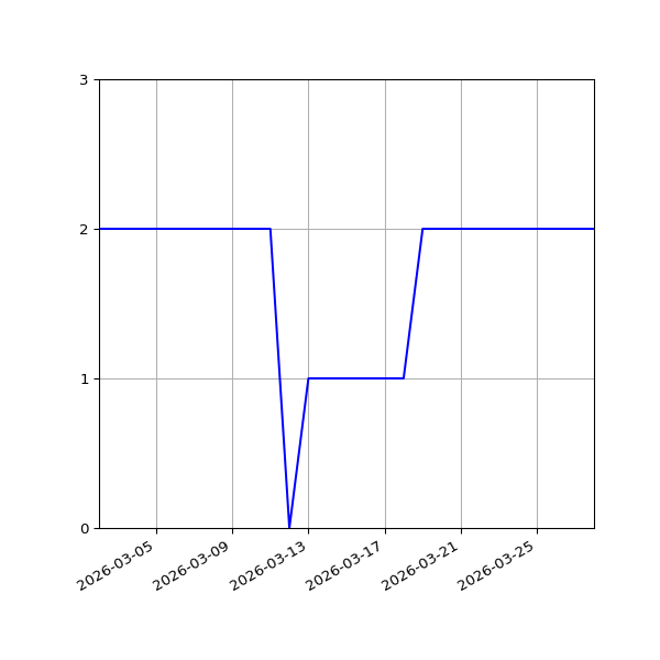 Graph of Files per version against time
