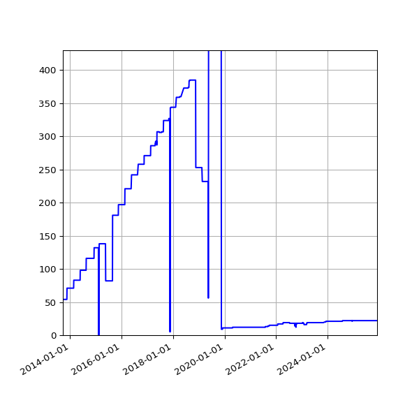 Graph of Activities against time